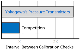Extended Calibration Intervals